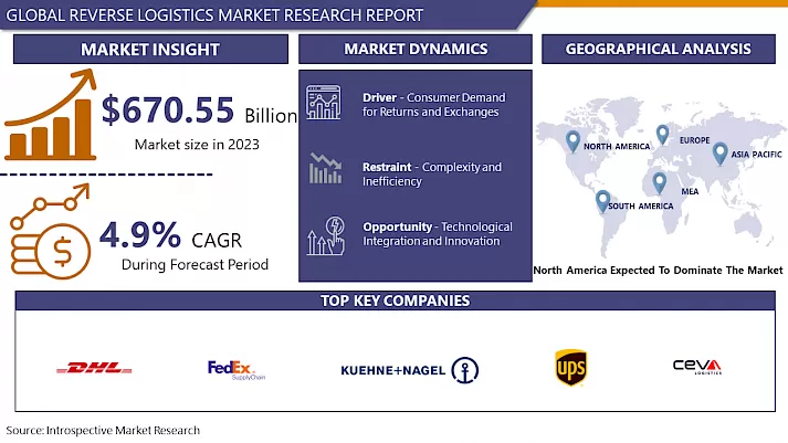 Reverse Logistics Market-Global Size, Share & Industry Trends 2024-2032