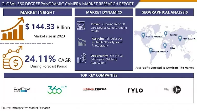 360 Degree Panoramic Camera Market Analysis Report 2024-2032
