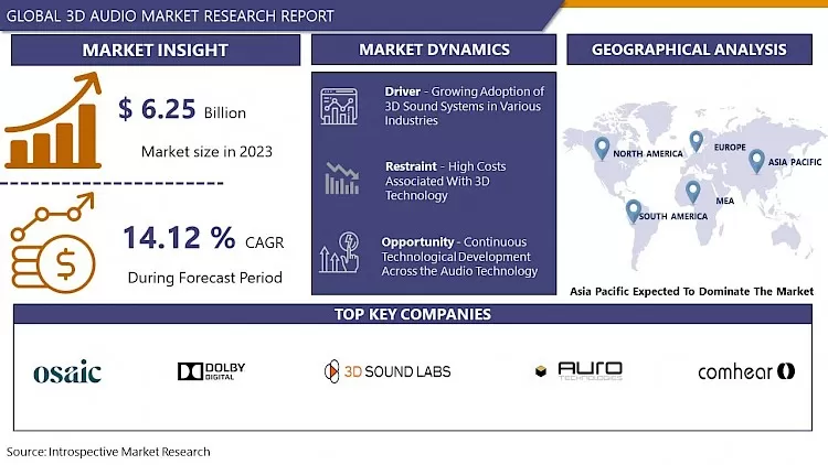 3D Audio Market - Size, Share & Outlook | Latest Advancements (2024- 2032)