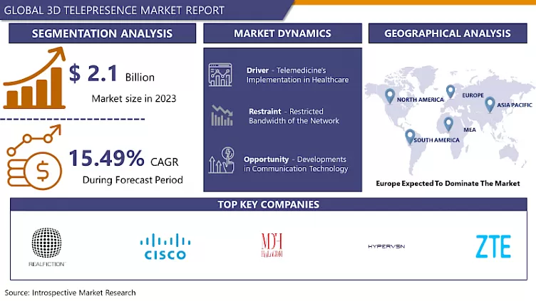 3D Telepresence Market Report 2024-2032 | Explore Global Size, Share & Industry Trends