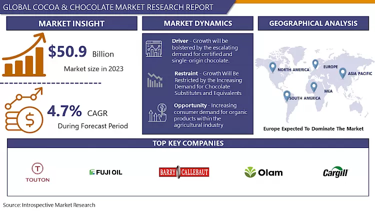Cocoa & Chocolate Market: Current Analysis By Market Share (2024- 2032)