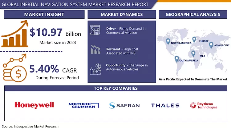 Inertial Navigation System Market- In Depth Analysis By Size, Growth, Trends And Covid-19 Impact