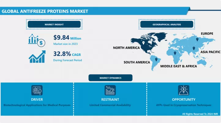Antifreeze Proteins Market - Global Size & Upcoming Industry Trends 2024-2032