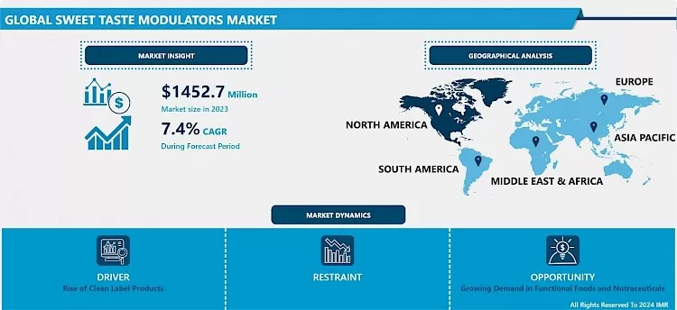 Sweet Taste Modulators Market - Comprehensive Study Report & Recent Trends 2024-2032