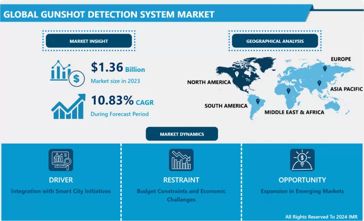 Gunshot Detection System Market - Global Size & Upcoming Industry Trends 2024-2032