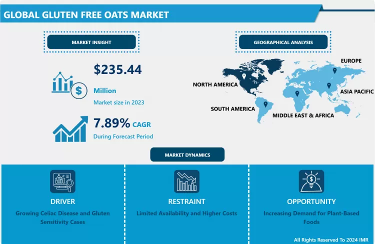 Gluten Free Oats Market- Industry Growth & Trend Analysis