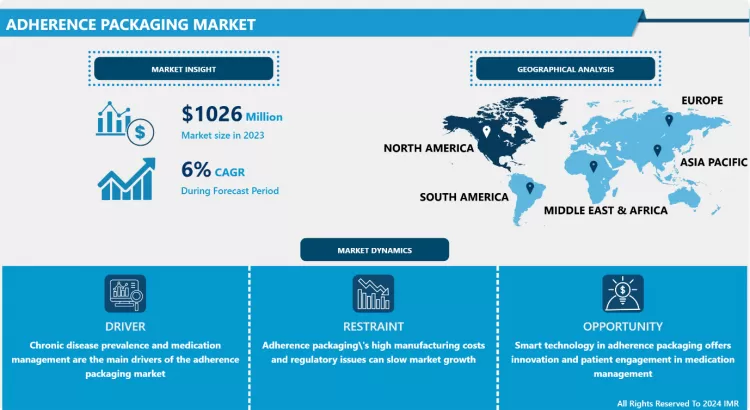 Adherence Packaging Market - Overview & Growth Outlook