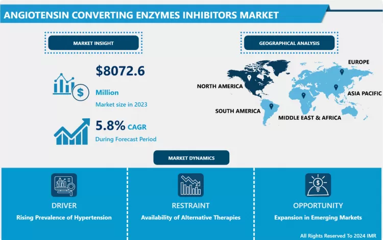 Angiotensin Converting Enzymes Inhibitors Market - Comprehensive Study Report & Recent Trends 2024-2032