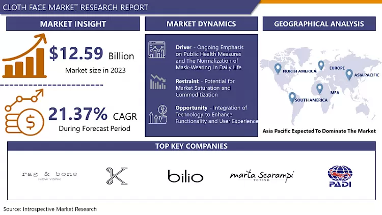 Cloth Face Mask Market 2022- Global Size & Upcoming Industry Trends 2024-2032
