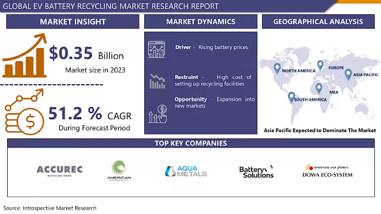 EV Battery Recycling Market | In-Deep Industry Analysis