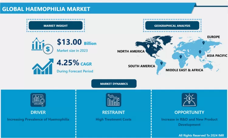 Haemophilia Market - Global Size & Upcoming Industry Trends