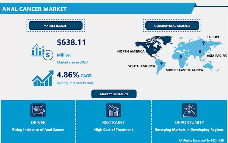 Anal Cancer Market - Global Industry Growth And Trend Analysis (2024-2032)