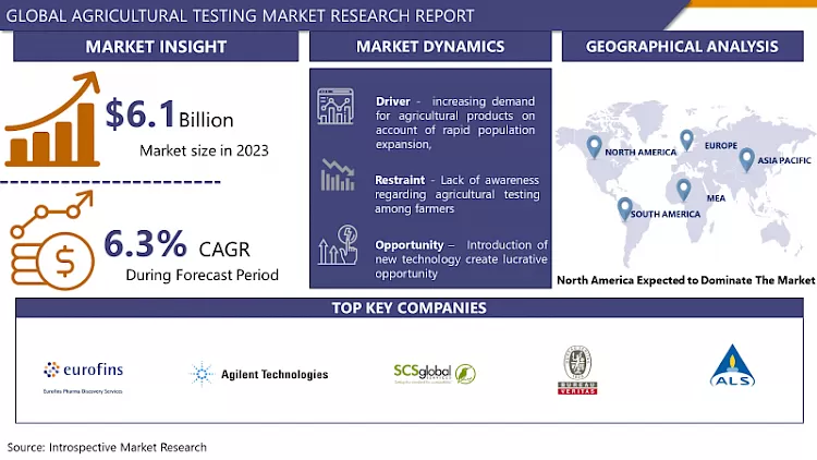 Agricultural Testing Market 2024- In-Deep Analysis Focusing On Market Share By 2032