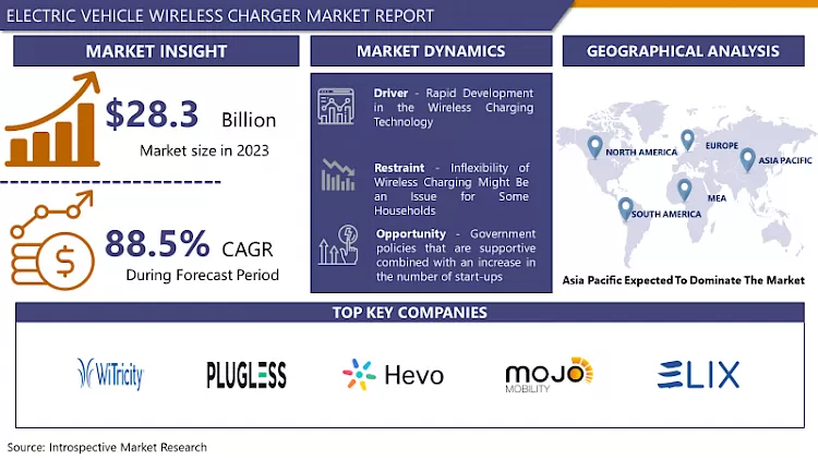 Electric Vehicle Wireless Charger Market-Latest Advancement And Analysis