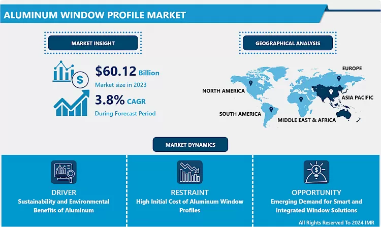 Aluminum Window Profile Market - Current Analysis 2024-2032