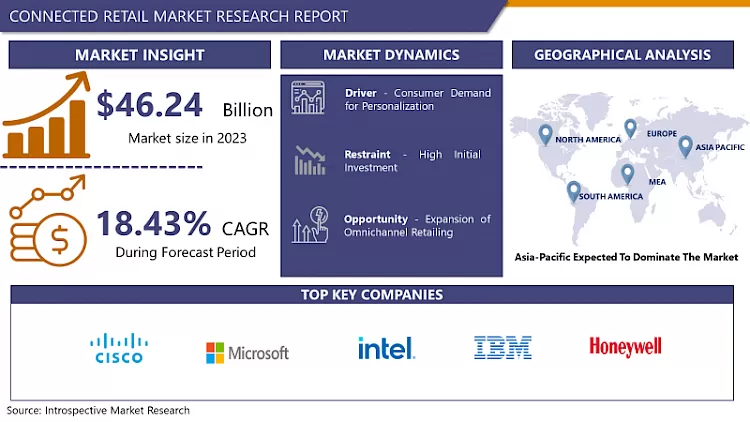 Connected Retail Market - Trends (2024- 2032)