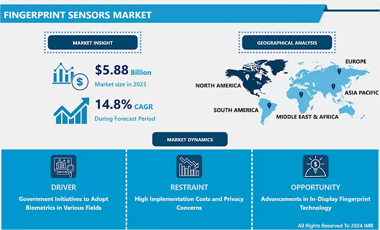 Fingerprint Sensors Market - Trends, Size & Outlook (2024-2032)