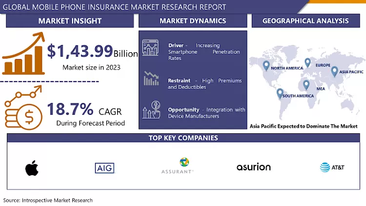 Mobile Phone Insurance Market Size & Industry Analysis By 2032