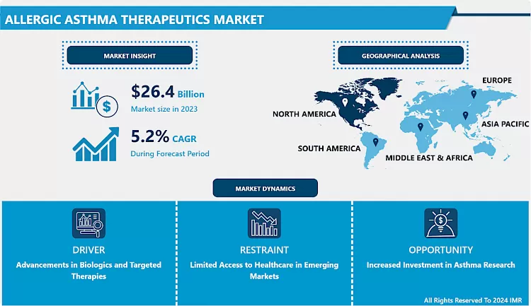 Allergic Asthma Therapeutics Market In-Depth Insights And Analysis 2024-2032
