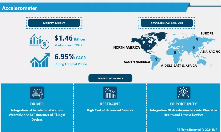 Accelerometer Market - Comprehensive Study Report & Trends
