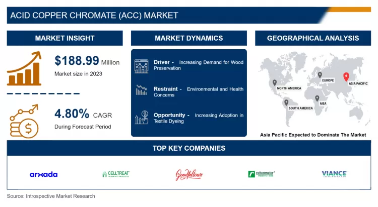 Acid Copper Chromate(ACC) Market - Latest Report Highlights Market Growth
