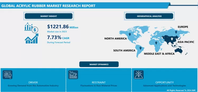 Acrylic Rubber Market - Comprehensive Study Report & Recent Trends