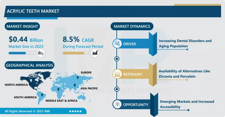 Acrylic Teeth Market - Global Size & Upcoming Industry Trends 2024-2032