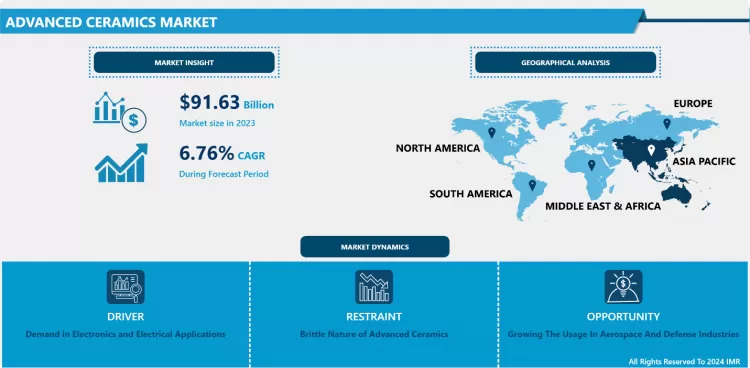 Advanced Ceramics Market 2023 - In-Deep Analysis Focusing On Market Share By 2032