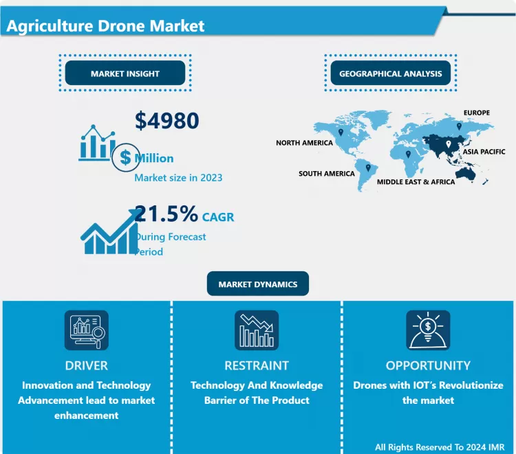 Agriculture Drone Market - Global Industry Growth And Trend Analysis