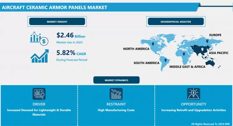 Aircraft Ceramic Armor Panels Market : Current Analysis
