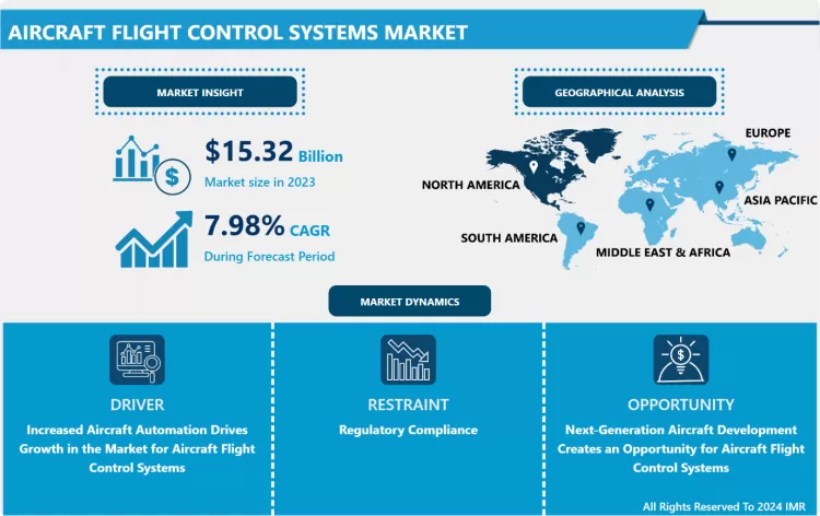 Aircraft Flight Control Systems Market- Latest Analysis