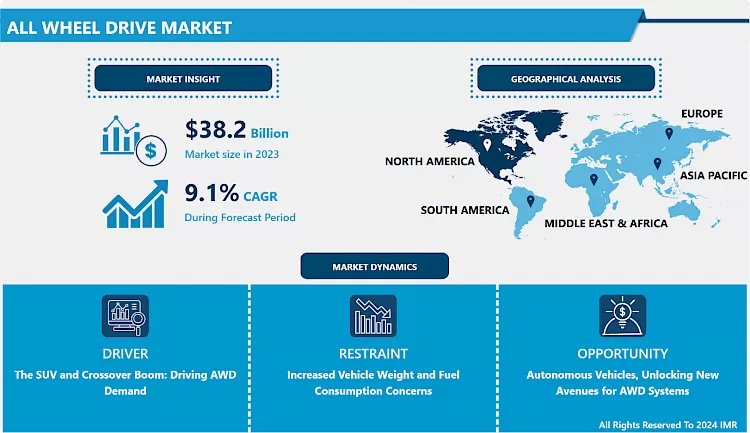 All Wheel Drive Market - Trends, Size & Outlook (2024-2032)