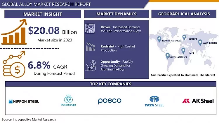 Alloy Market Overview And Outlook By Potential Growth