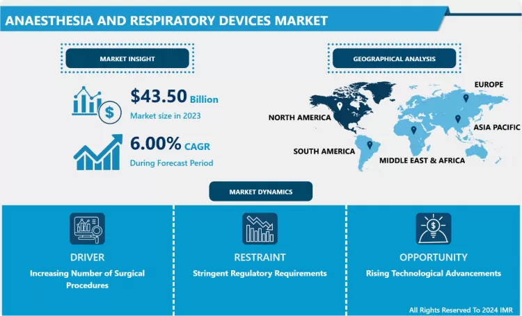 Anaesthesia And Respiratory Devices Market - Current Analysis