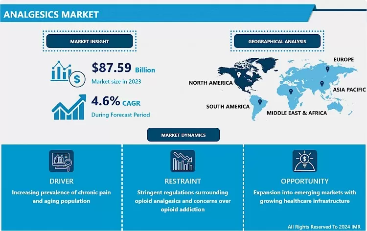 Analgesics Market - Comprehensive Study Report & Trends