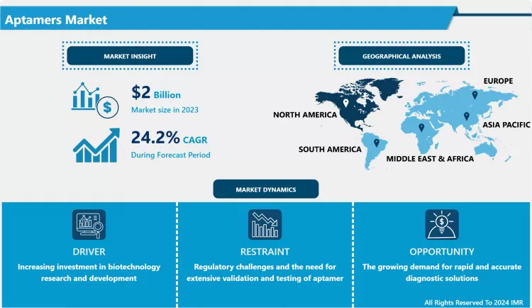 Aptamers Market - Global Industry Growth And Trend Analysis