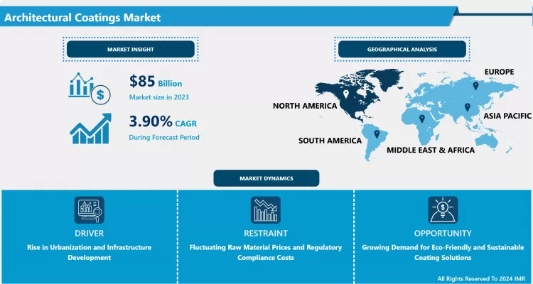 Architectural Coatings Market - Analysis Report 2024-2032