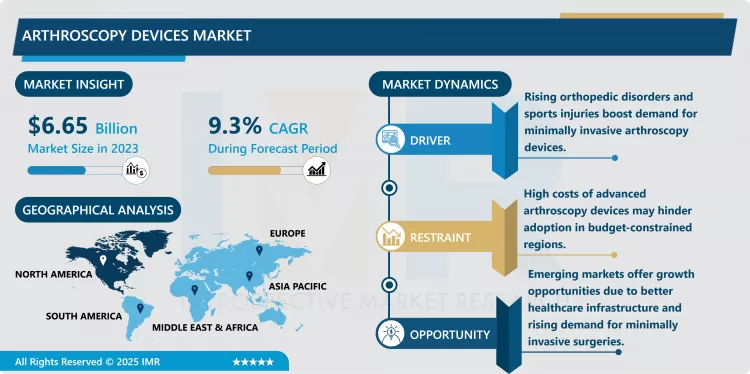 Arthroscopy Devices Market - Size & Upcoming Industry Trends 2024-2032