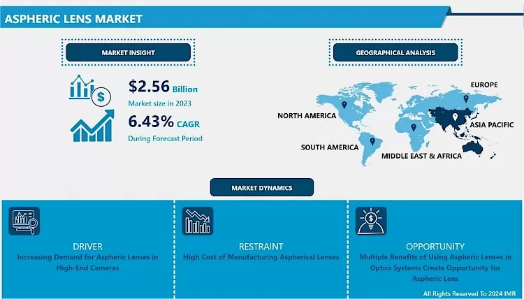 Aspheric Lens Market - Global Size, Share & Industry Trends
