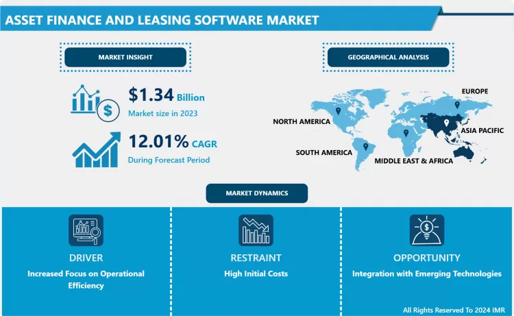 Asset Finance And Leasing Software Market - Industry Trends