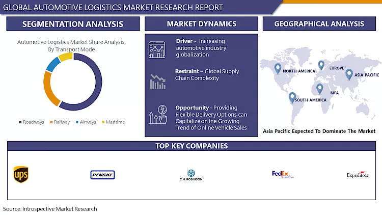 Automotive Logistics Market -Comprehensive Study Report With Recent Trends