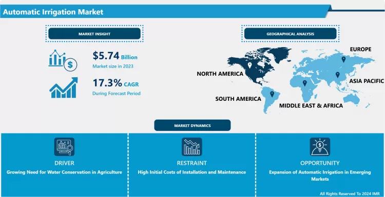 Automatic Irrigation Market - Size, Trends & Industry Insights