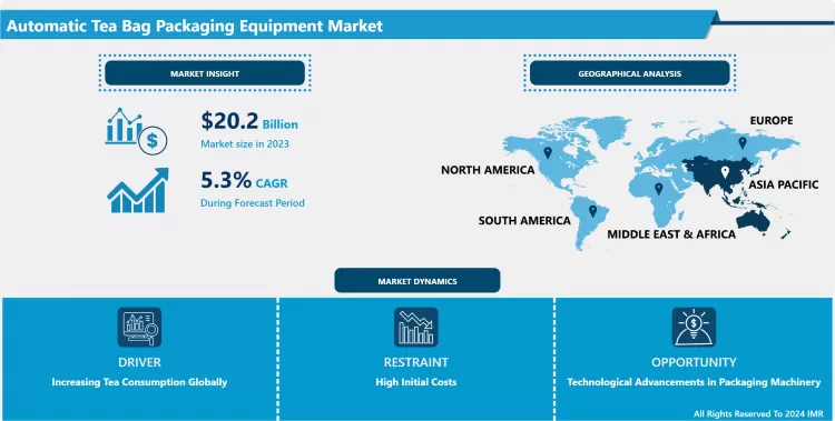 Automatic Tea Bag Packaging Equipment Market - Overview And Outlook By Potential Growth