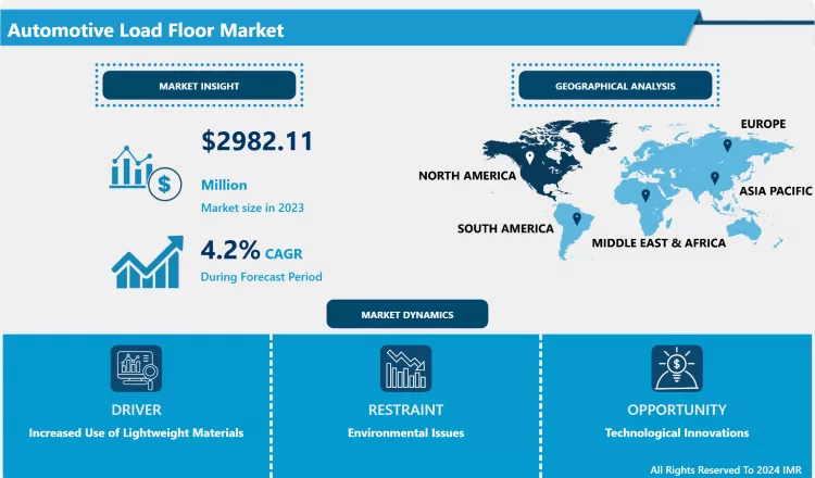 Global Automotive Load Floor Market - Global Size & Upcoming Industry Trends 2024-2032