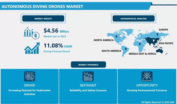 Autonomous Diving Drones Market - Current Analysis & Market