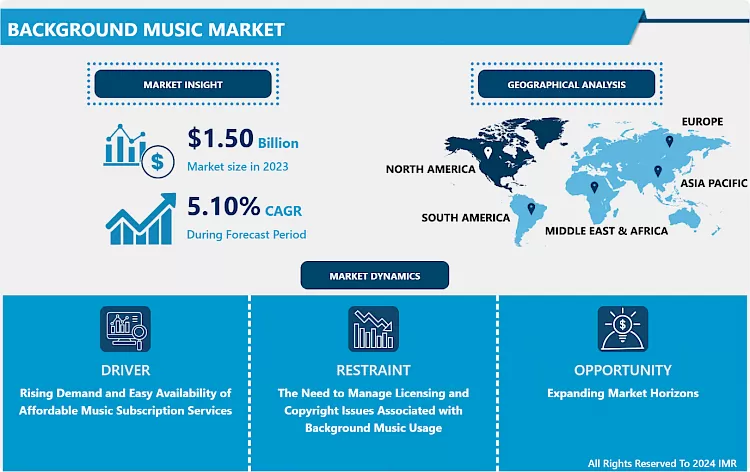 Background Music Market - Global Size & Upcoming Industry Trends 2024-2032