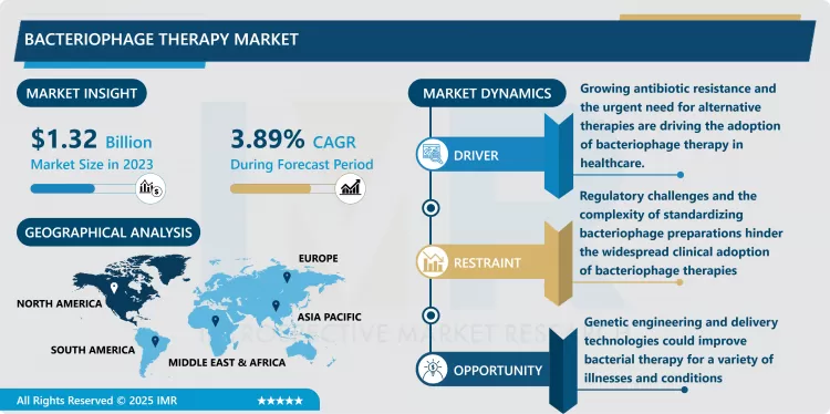 Bacteriophage Therapy Market - Trend, Growth, Forecast 2024–2032