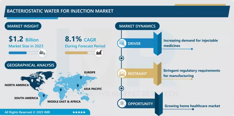 Bacteriostatic Water For Injection Market - Overview And Outlook By Potential Growth By 2032