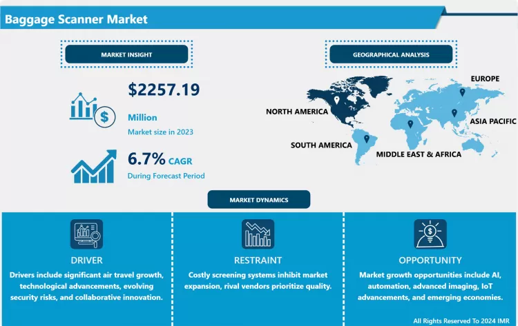 Baggage Scanner Market - Overview & Growth Outlook