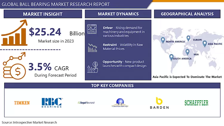 Ball Bearing Market-In-Deep Analysis Focusing On Market Share